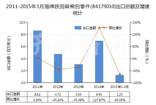 2011-2015年3月海綿鐵回轉(zhuǎn)窯的零件(84179010)出口總額及增速統(tǒng)計